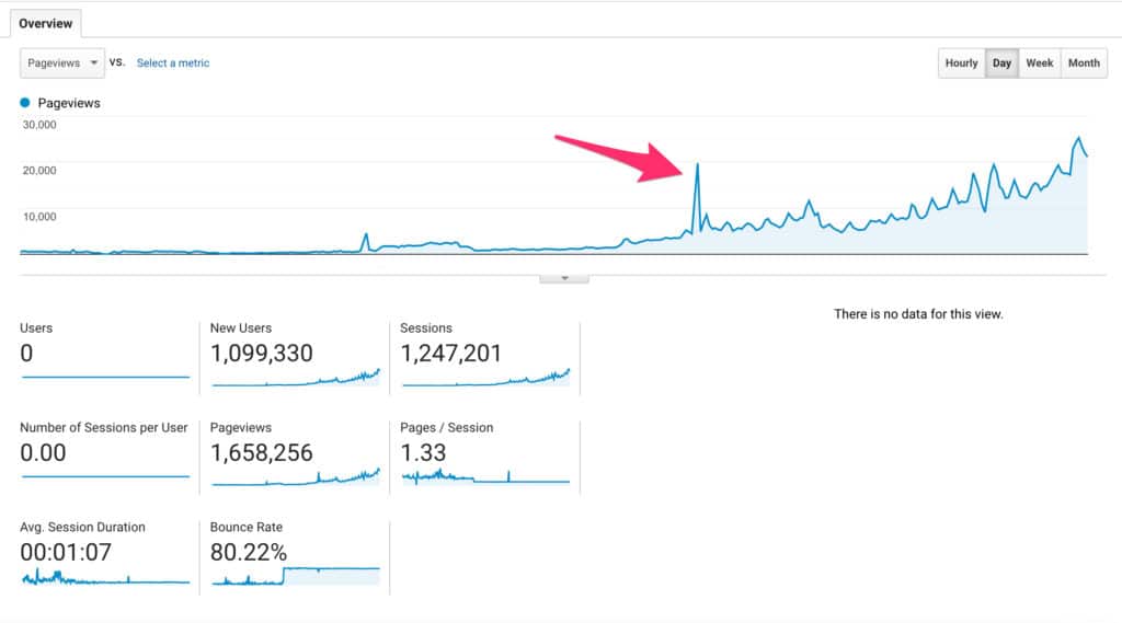 How I Increased Blog Traffic - Strategy to Drive More Blog Traffic